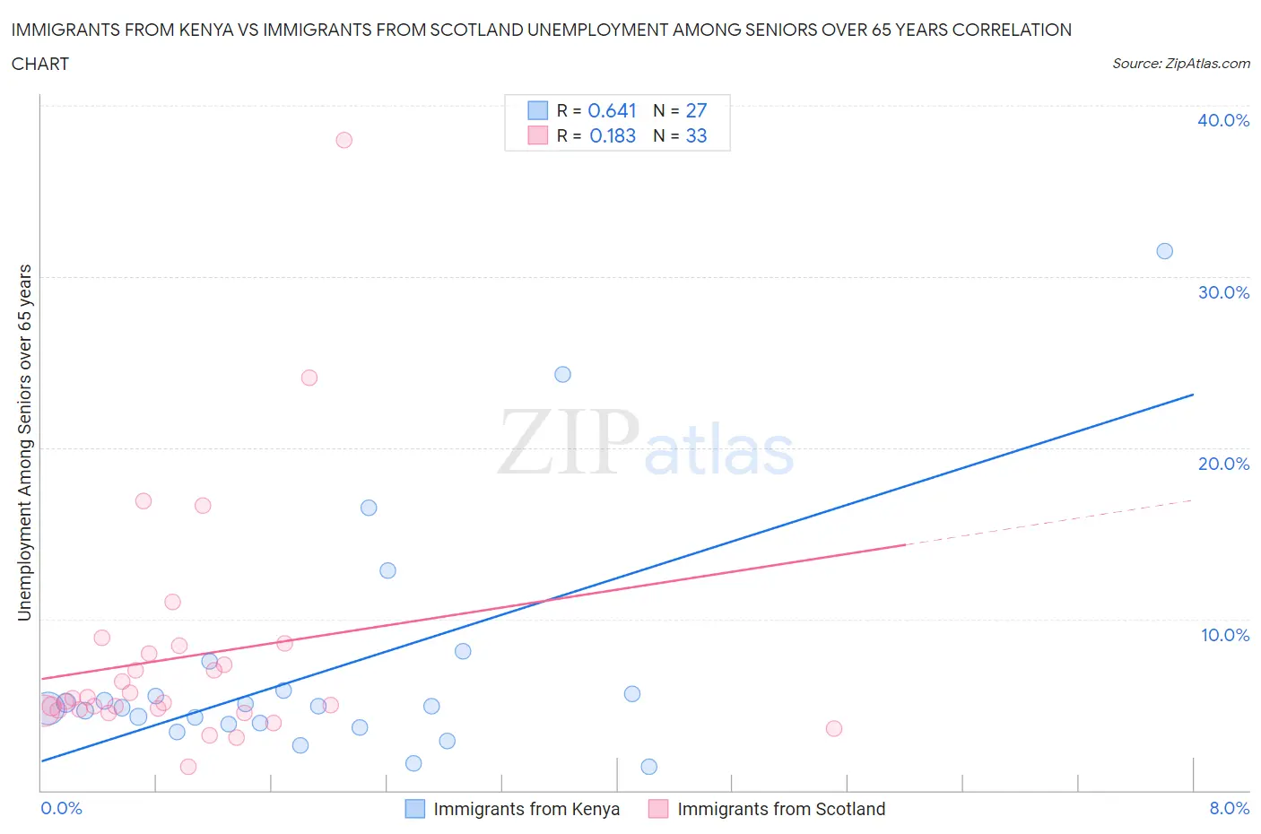 Immigrants from Kenya vs Immigrants from Scotland Unemployment Among Seniors over 65 years