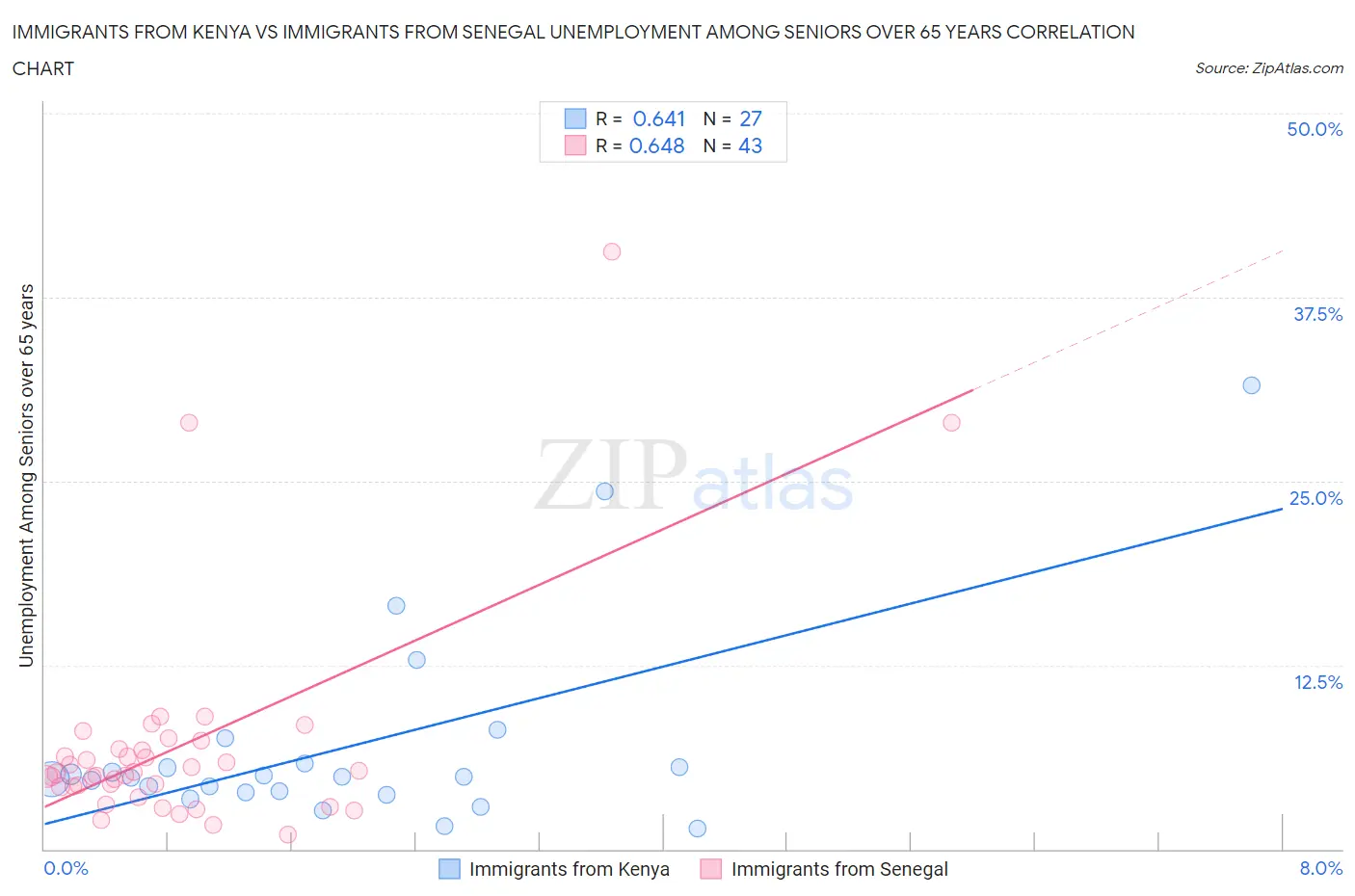 Immigrants from Kenya vs Immigrants from Senegal Unemployment Among Seniors over 65 years