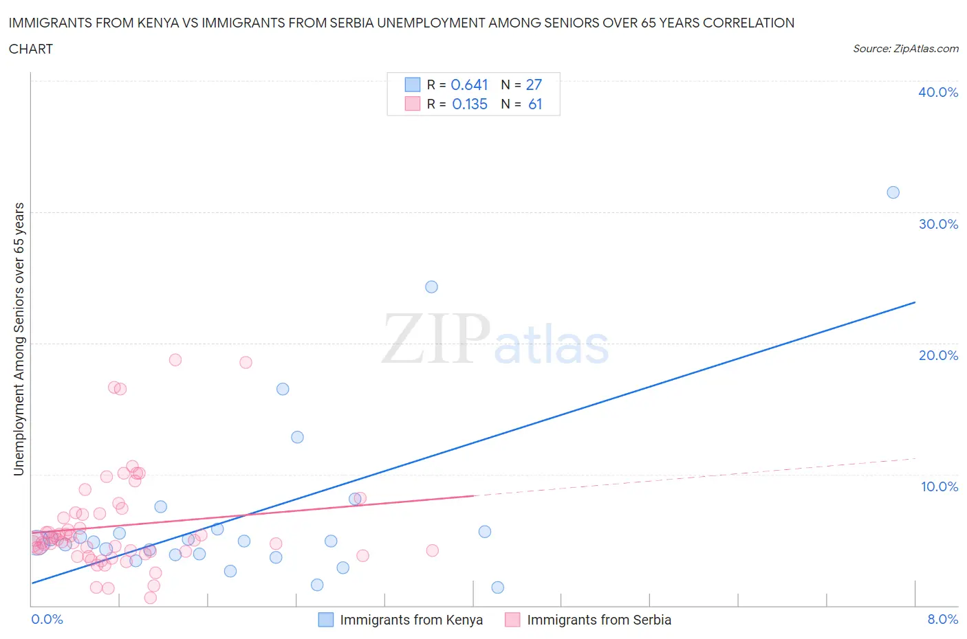 Immigrants from Kenya vs Immigrants from Serbia Unemployment Among Seniors over 65 years