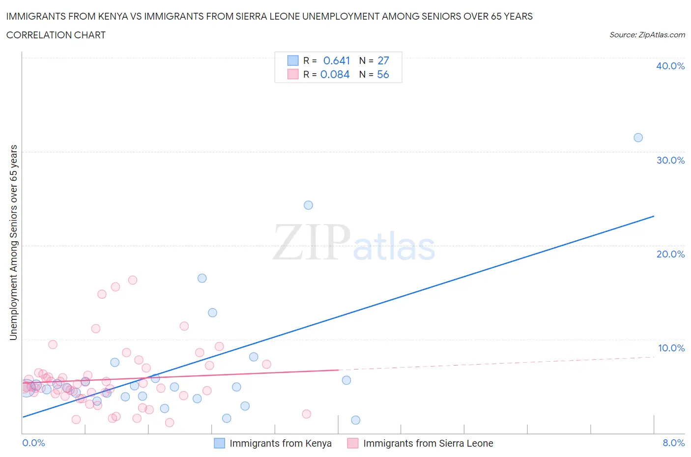 Immigrants from Kenya vs Immigrants from Sierra Leone Unemployment Among Seniors over 65 years
