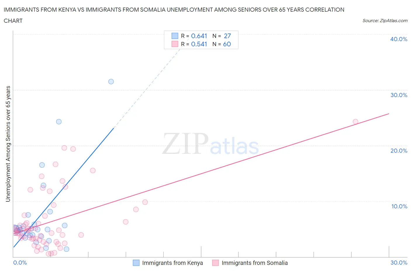 Immigrants from Kenya vs Immigrants from Somalia Unemployment Among Seniors over 65 years