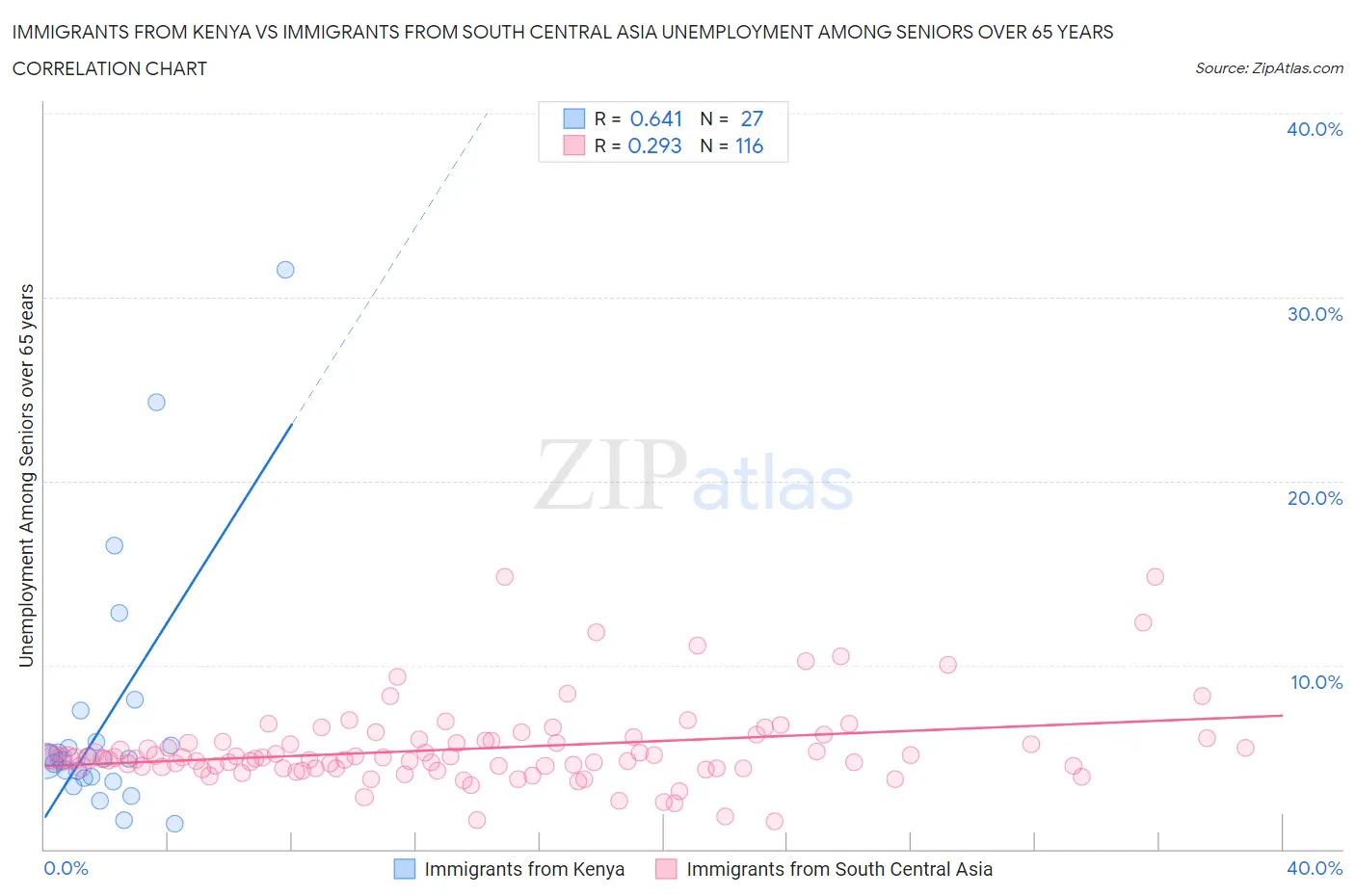 Immigrants from Kenya vs Immigrants from South Central Asia Unemployment Among Seniors over 65 years