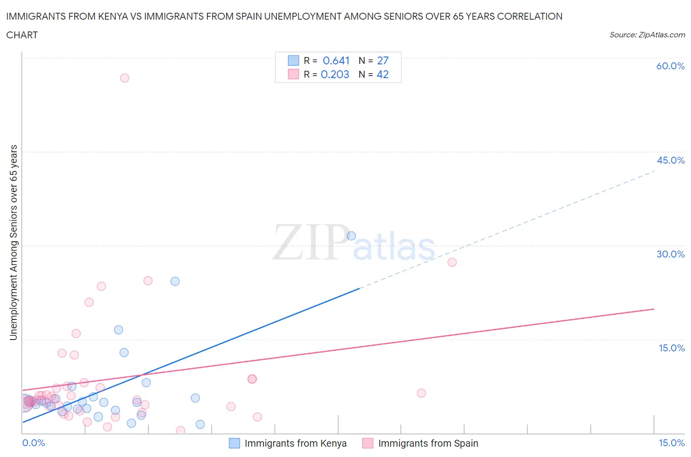 Immigrants from Kenya vs Immigrants from Spain Unemployment Among Seniors over 65 years