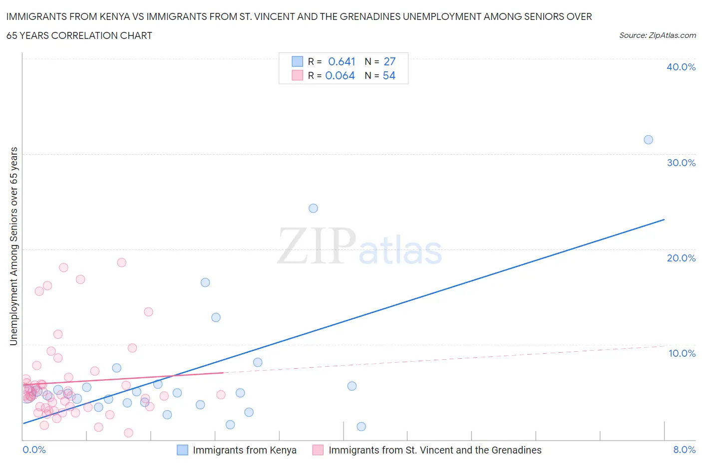 Immigrants from Kenya vs Immigrants from St. Vincent and the Grenadines Unemployment Among Seniors over 65 years