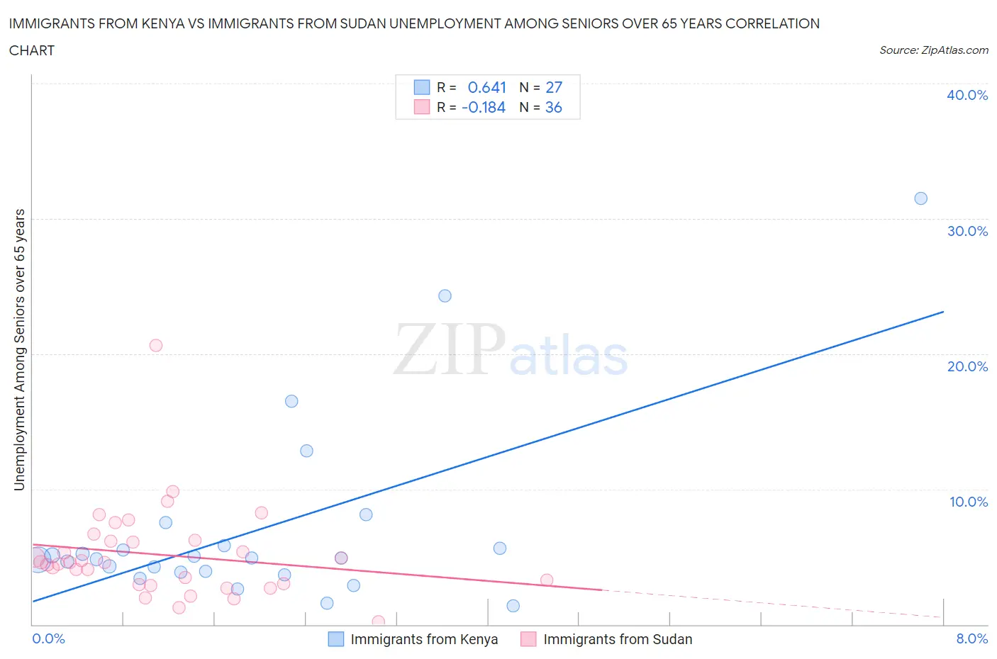 Immigrants from Kenya vs Immigrants from Sudan Unemployment Among Seniors over 65 years