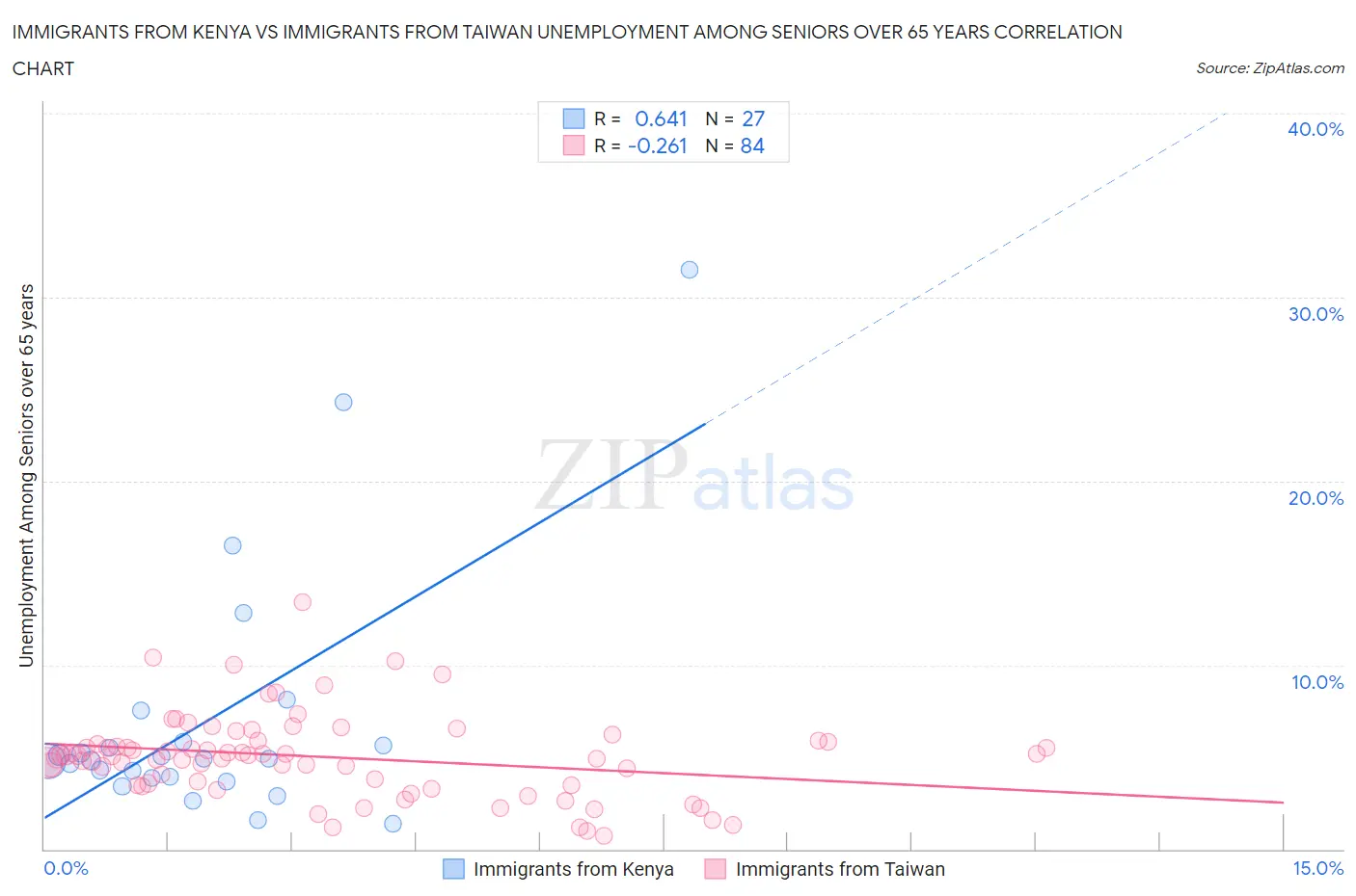 Immigrants from Kenya vs Immigrants from Taiwan Unemployment Among Seniors over 65 years