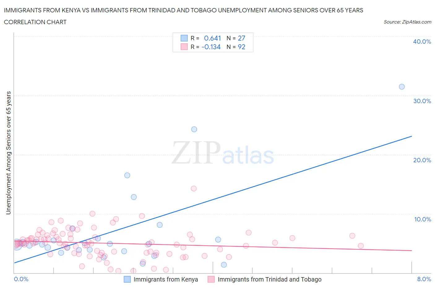 Immigrants from Kenya vs Immigrants from Trinidad and Tobago Unemployment Among Seniors over 65 years