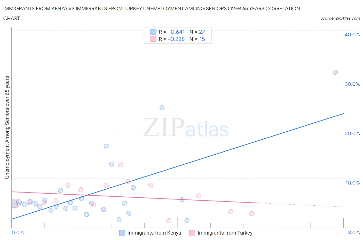 Immigrants from Kenya vs Immigrants from Turkey Unemployment Among Seniors over 65 years