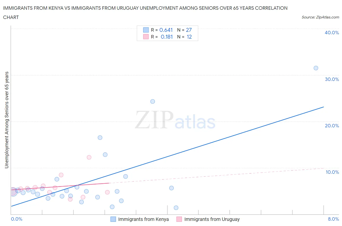 Immigrants from Kenya vs Immigrants from Uruguay Unemployment Among Seniors over 65 years