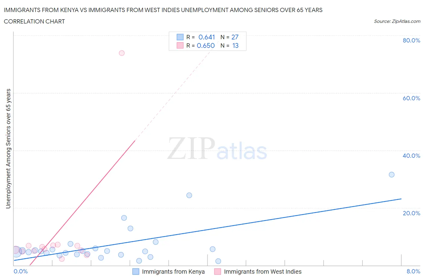 Immigrants from Kenya vs Immigrants from West Indies Unemployment Among Seniors over 65 years