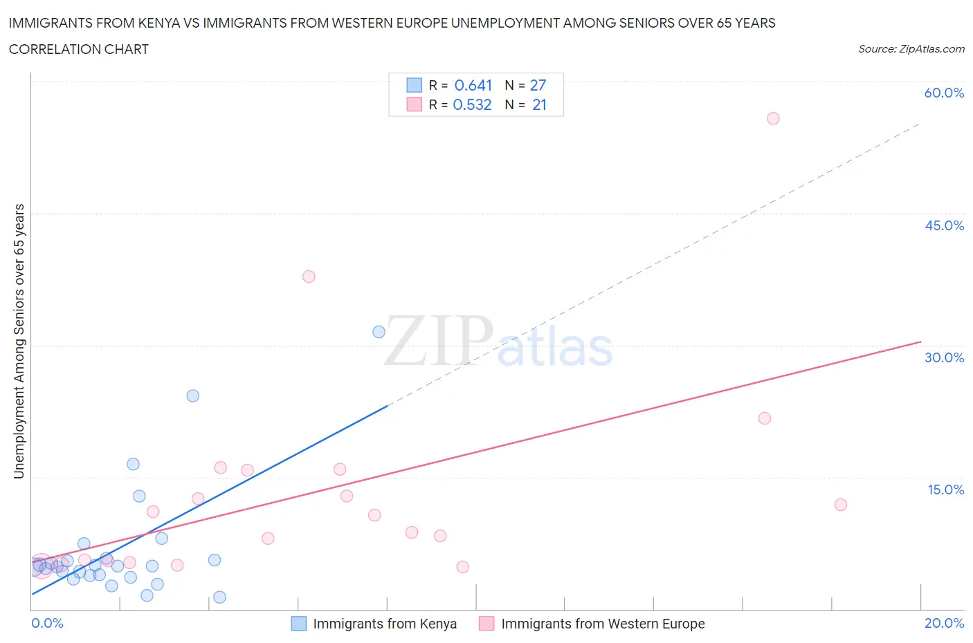 Immigrants from Kenya vs Immigrants from Western Europe Unemployment Among Seniors over 65 years