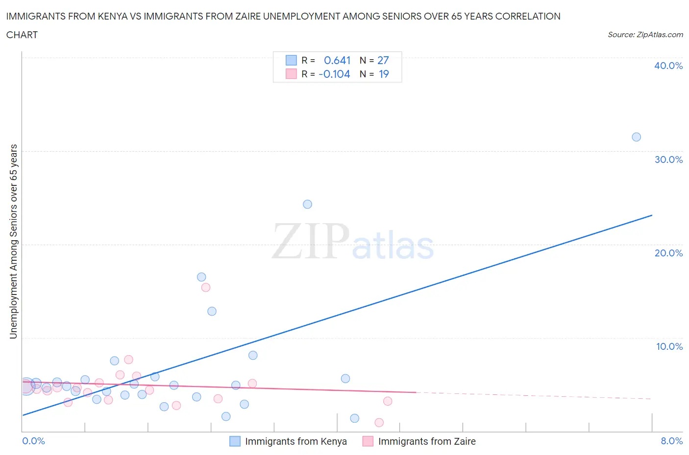 Immigrants from Kenya vs Immigrants from Zaire Unemployment Among Seniors over 65 years