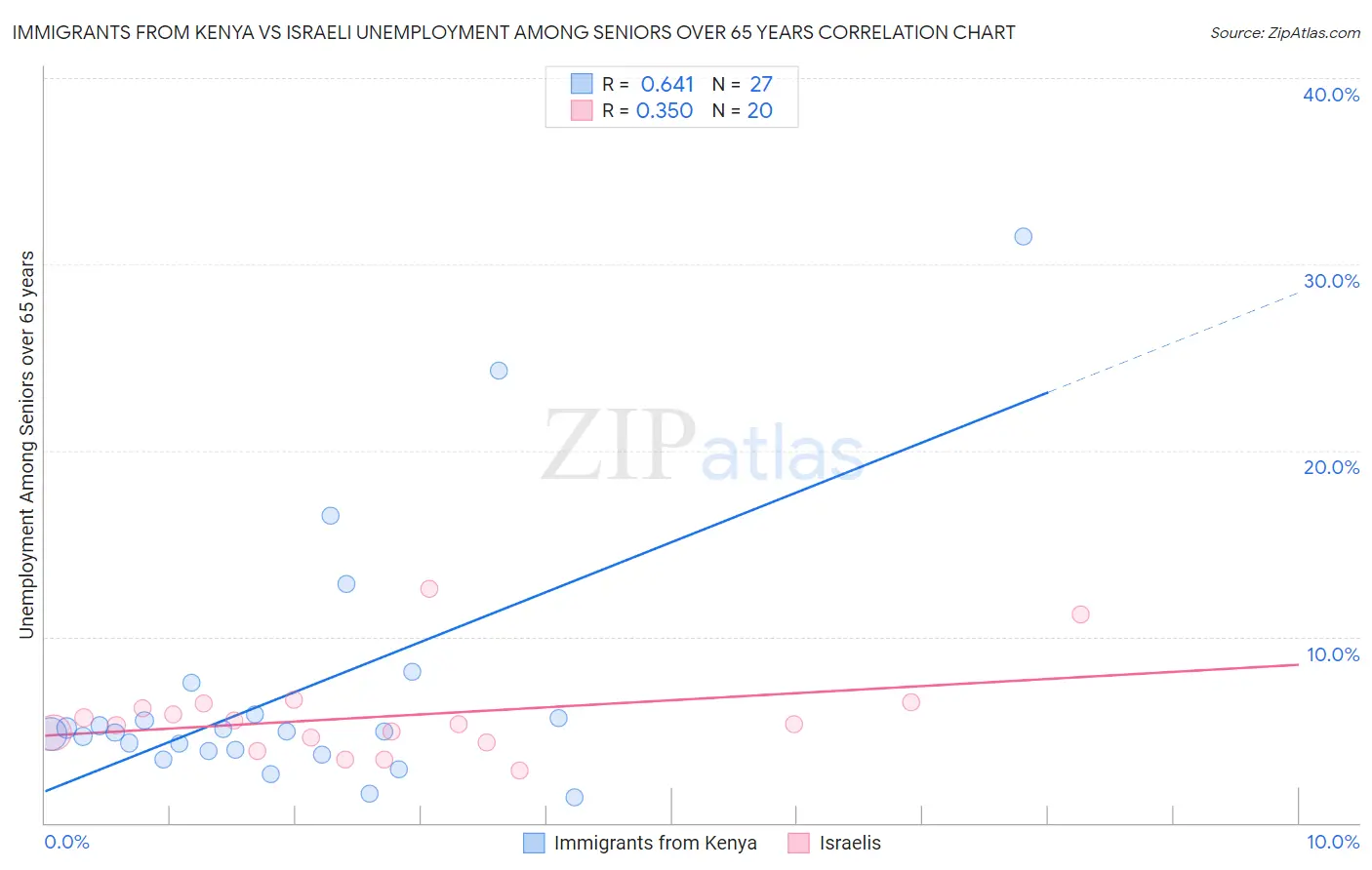 Immigrants from Kenya vs Israeli Unemployment Among Seniors over 65 years