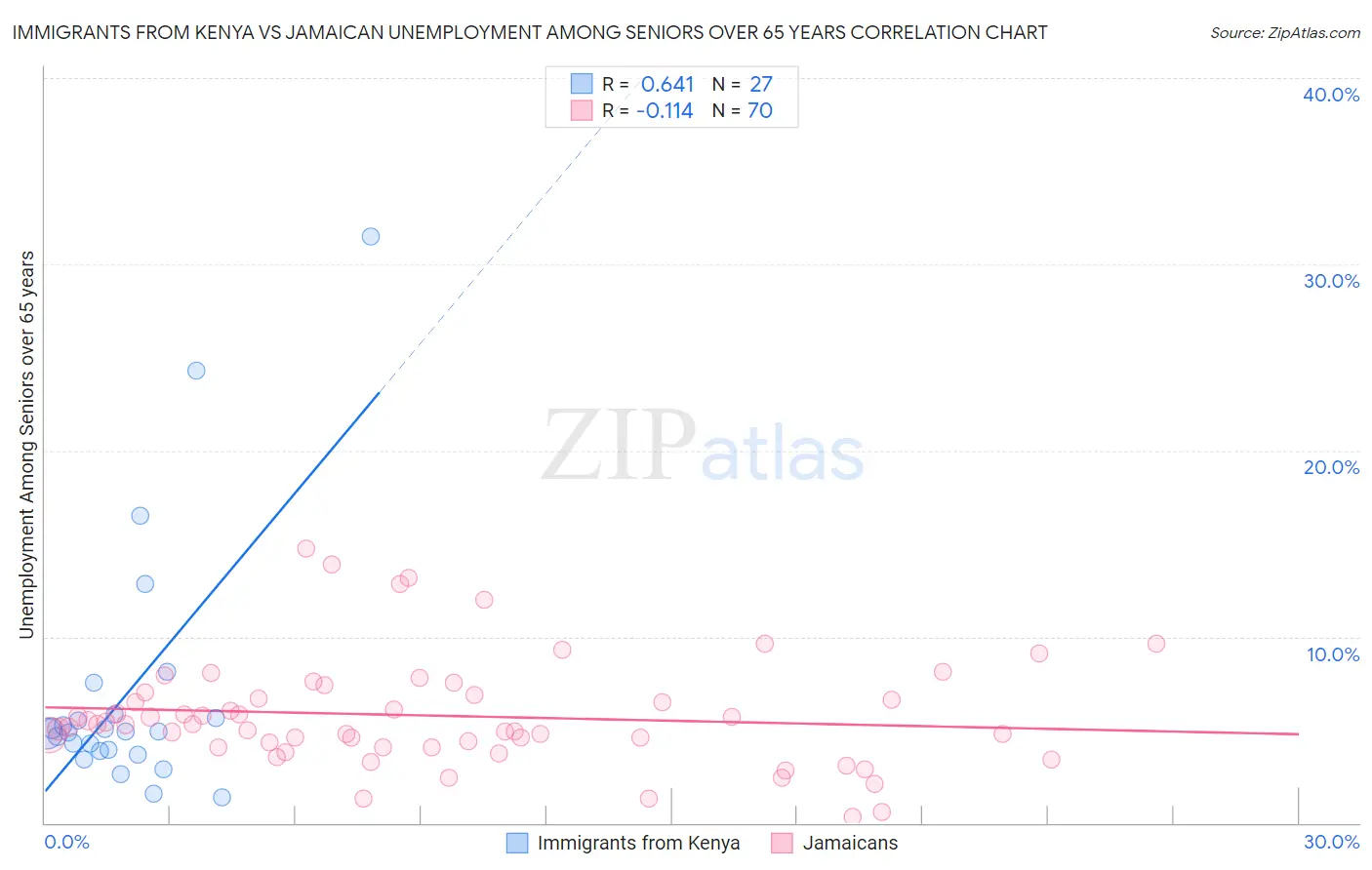 Immigrants from Kenya vs Jamaican Unemployment Among Seniors over 65 years