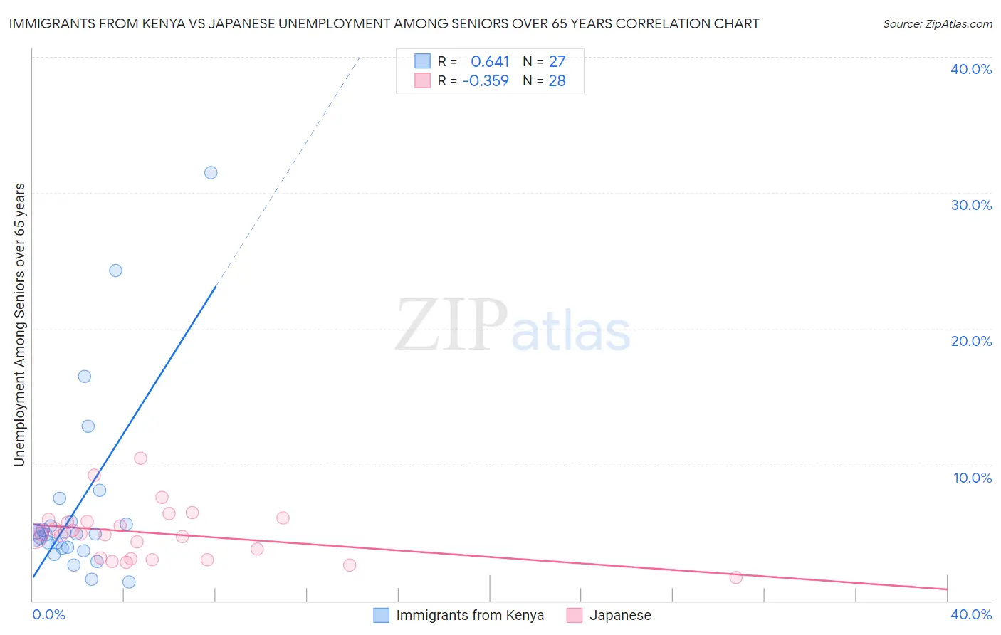 Immigrants from Kenya vs Japanese Unemployment Among Seniors over 65 years