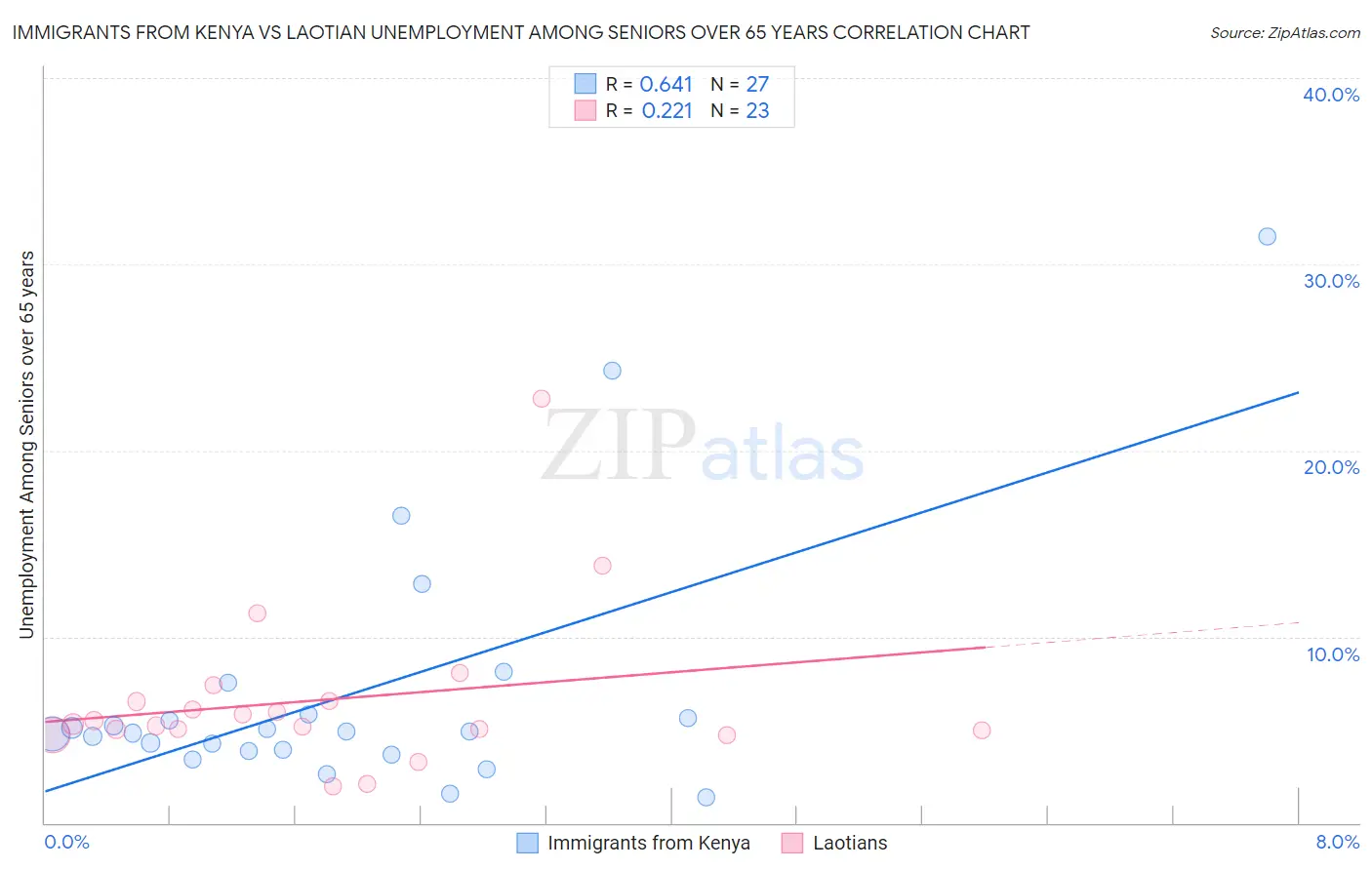 Immigrants from Kenya vs Laotian Unemployment Among Seniors over 65 years