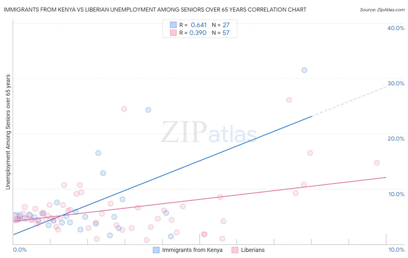 Immigrants from Kenya vs Liberian Unemployment Among Seniors over 65 years