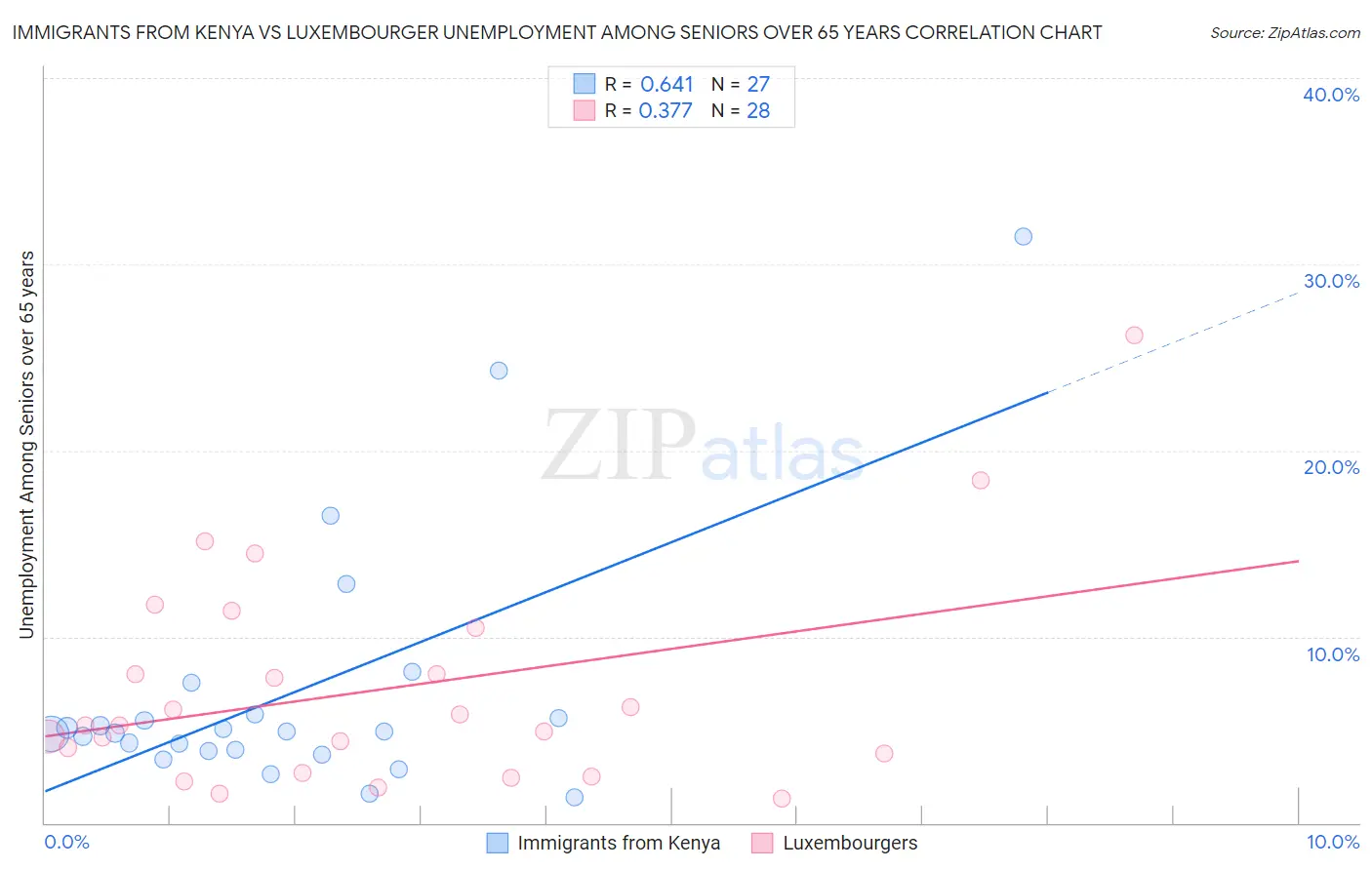Immigrants from Kenya vs Luxembourger Unemployment Among Seniors over 65 years