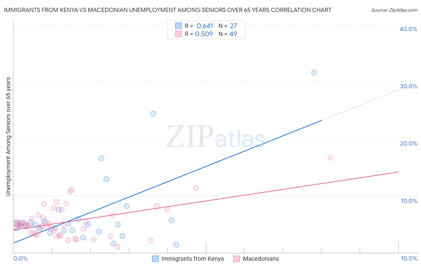 Immigrants from Kenya vs Macedonian Unemployment Among Seniors over 65 years