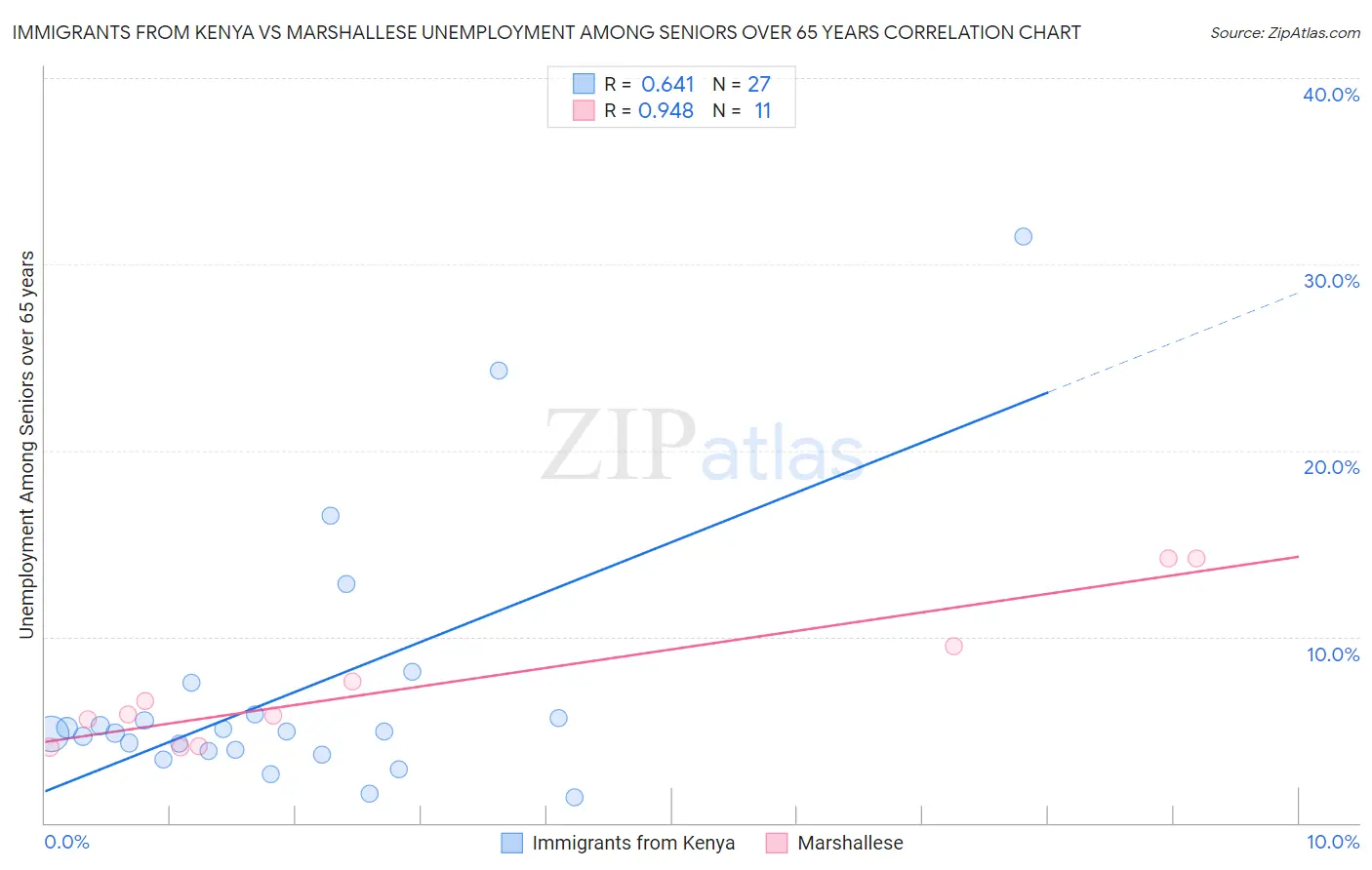 Immigrants from Kenya vs Marshallese Unemployment Among Seniors over 65 years
