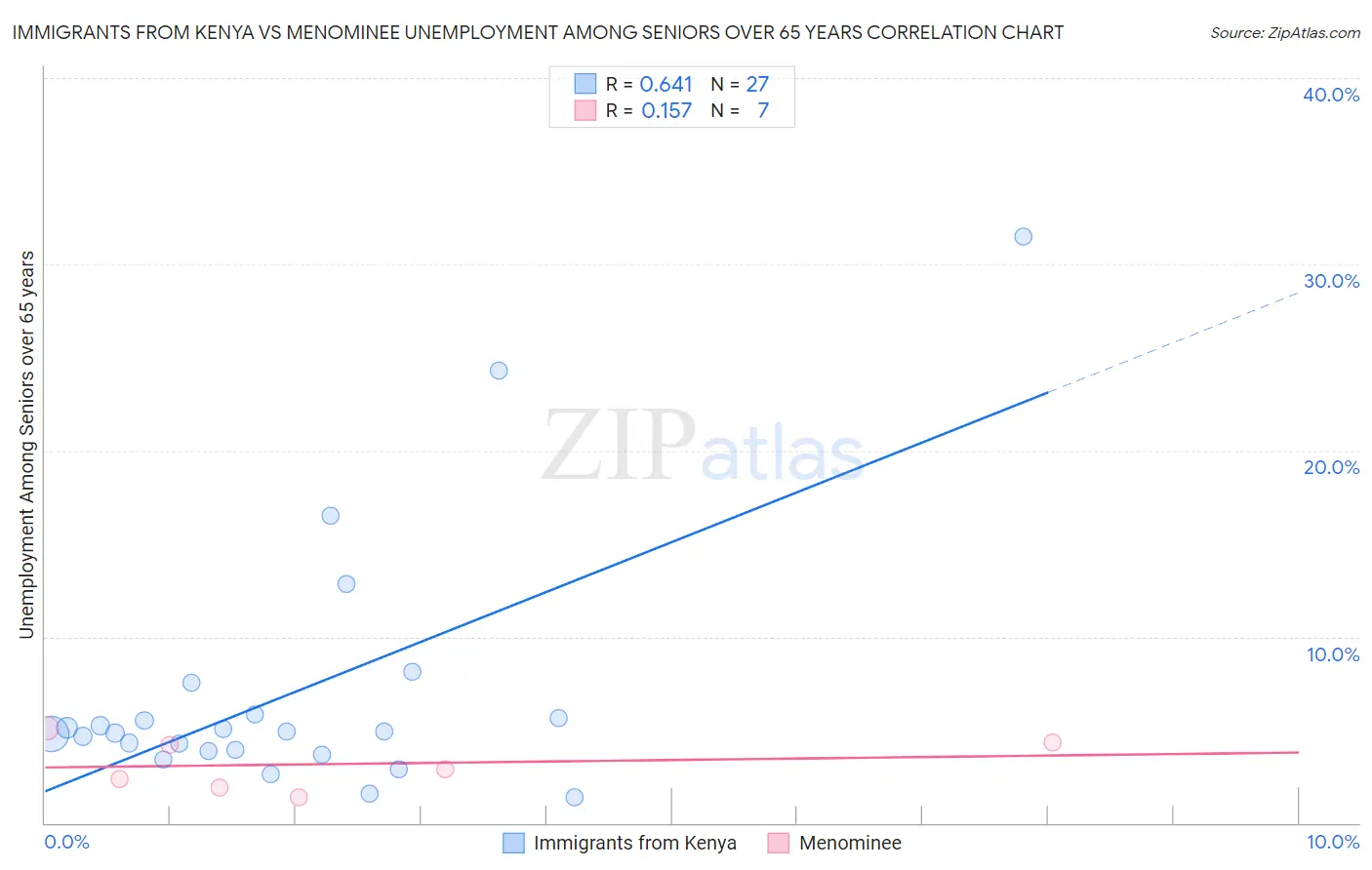 Immigrants from Kenya vs Menominee Unemployment Among Seniors over 65 years