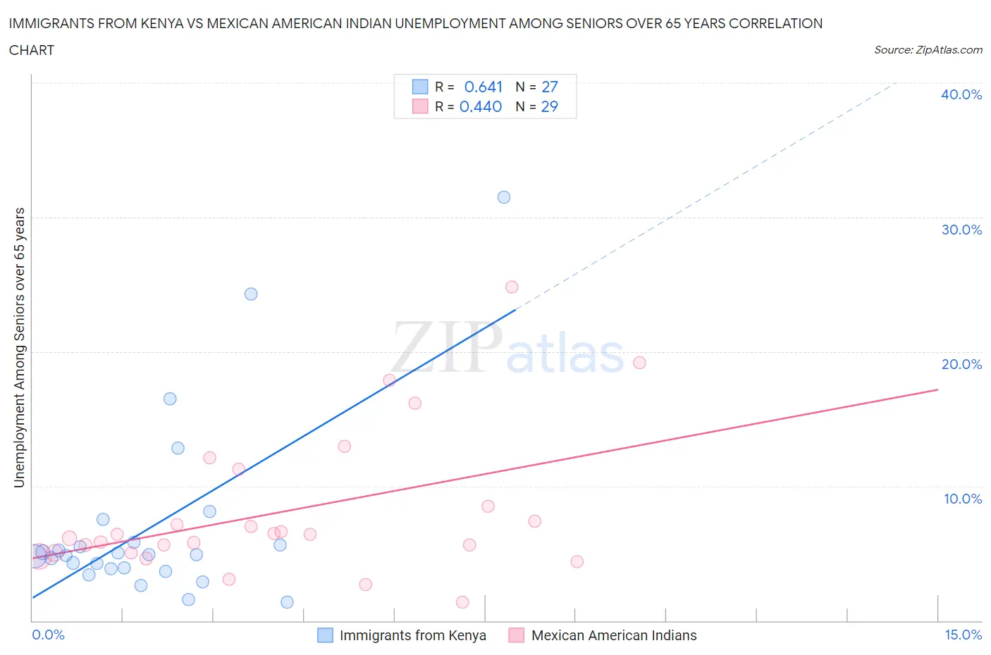 Immigrants from Kenya vs Mexican American Indian Unemployment Among Seniors over 65 years