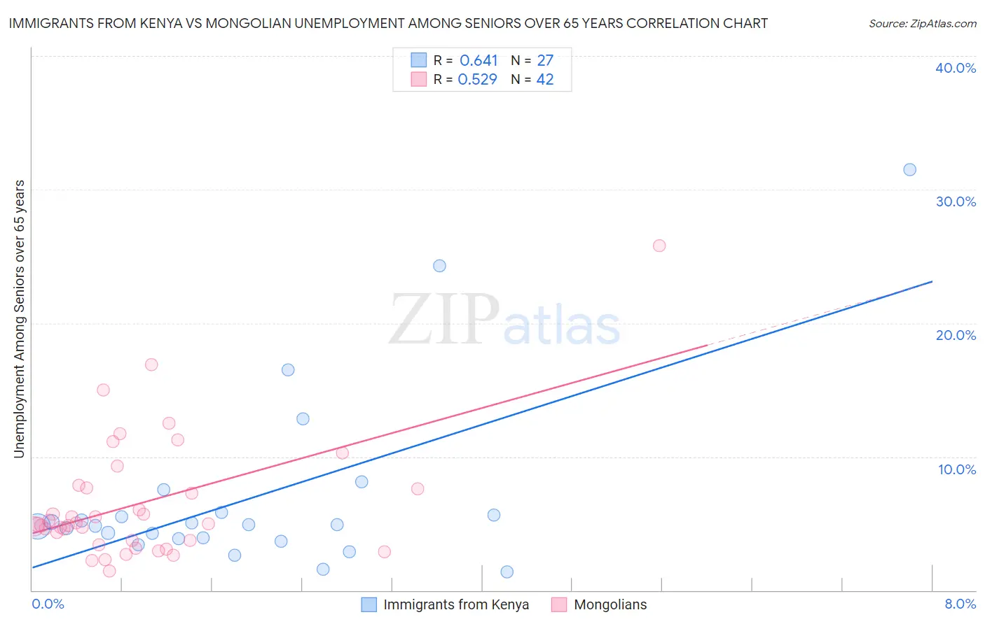 Immigrants from Kenya vs Mongolian Unemployment Among Seniors over 65 years