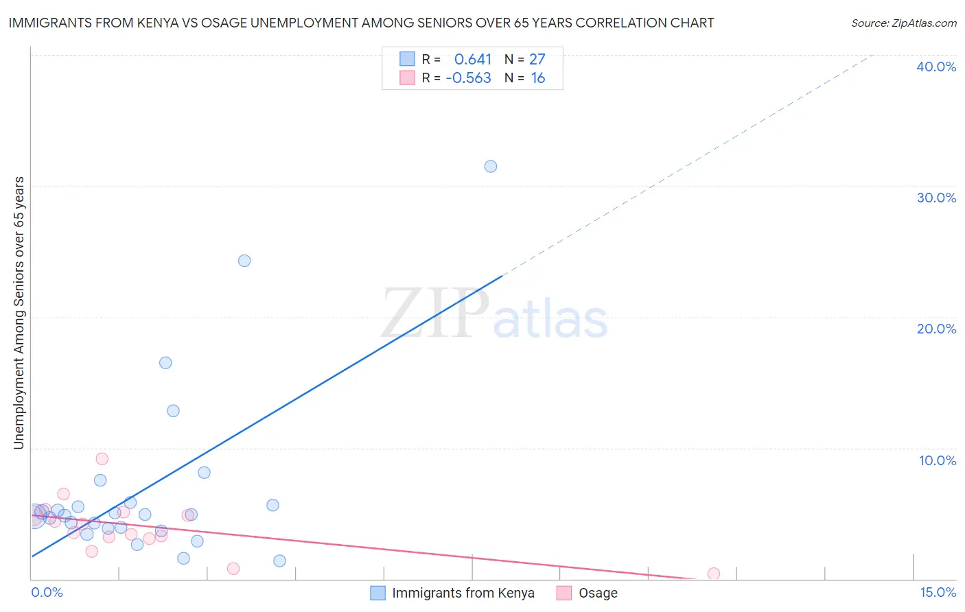 Immigrants from Kenya vs Osage Unemployment Among Seniors over 65 years