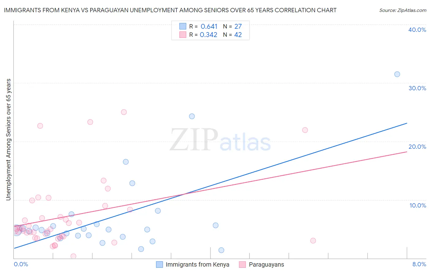 Immigrants from Kenya vs Paraguayan Unemployment Among Seniors over 65 years