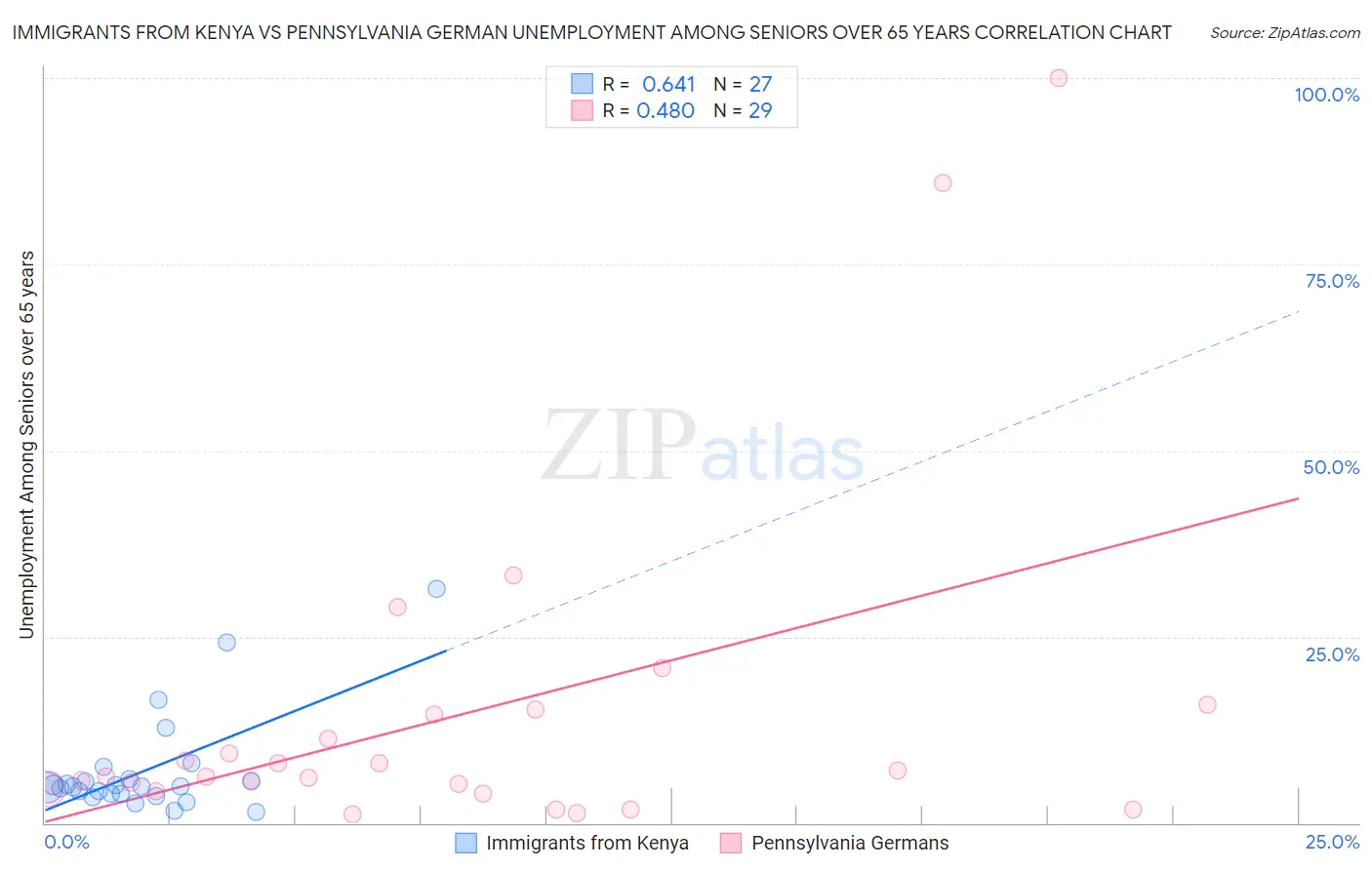 Immigrants from Kenya vs Pennsylvania German Unemployment Among Seniors over 65 years