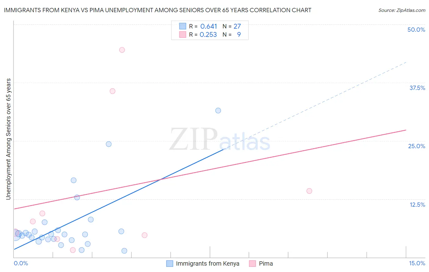 Immigrants from Kenya vs Pima Unemployment Among Seniors over 65 years