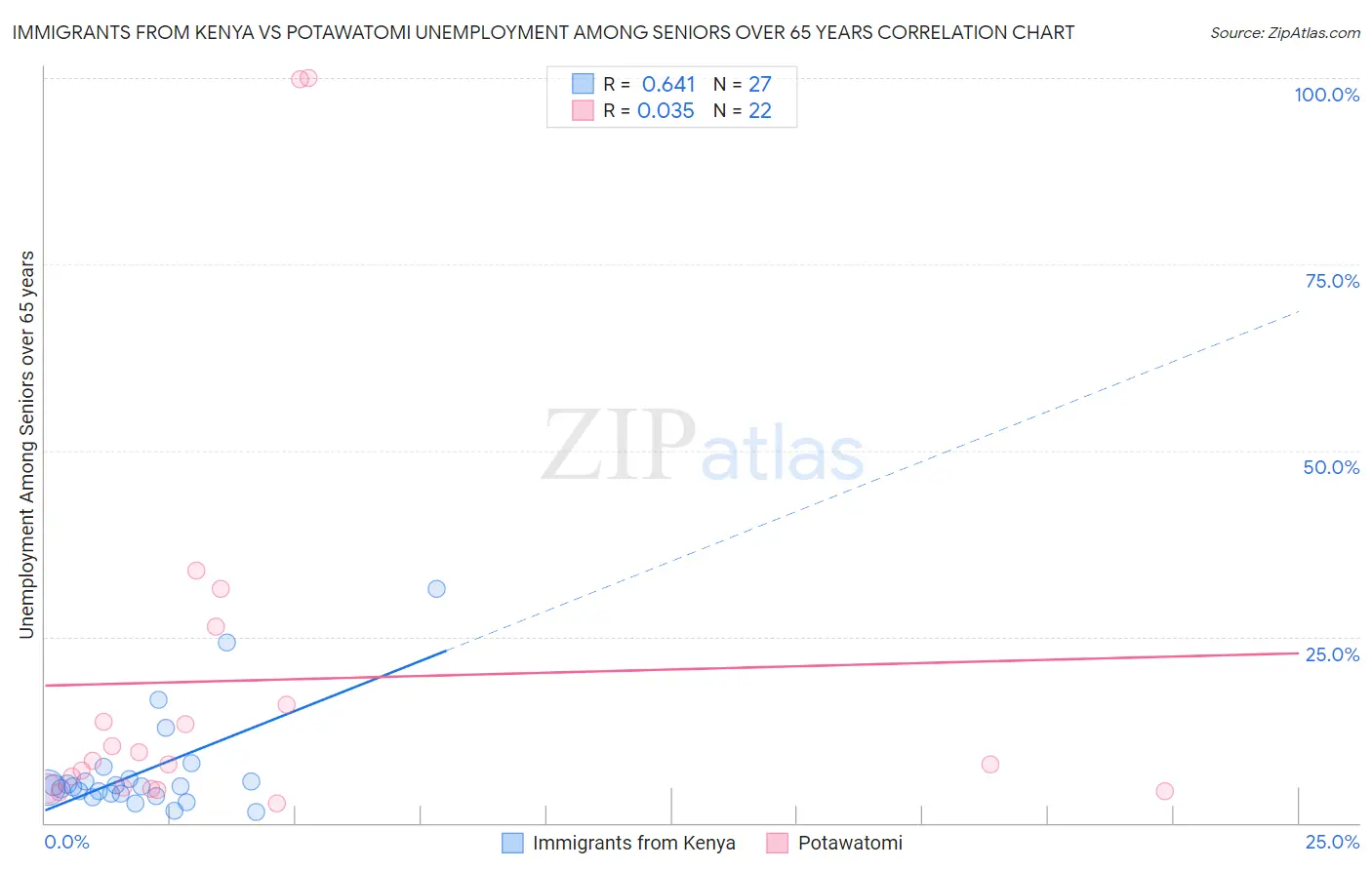 Immigrants from Kenya vs Potawatomi Unemployment Among Seniors over 65 years