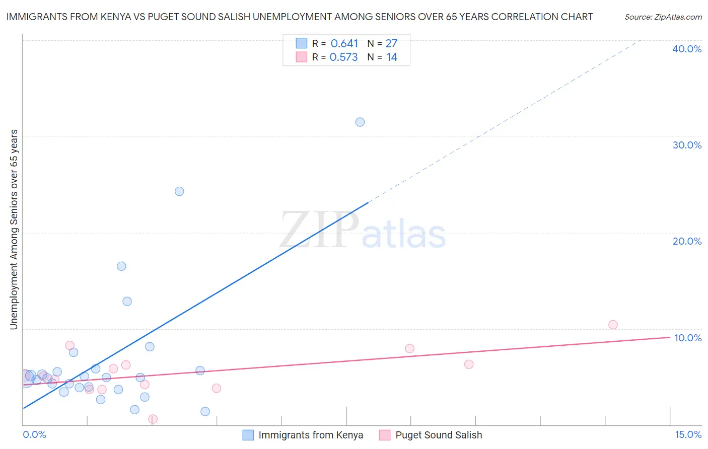 Immigrants from Kenya vs Puget Sound Salish Unemployment Among Seniors over 65 years