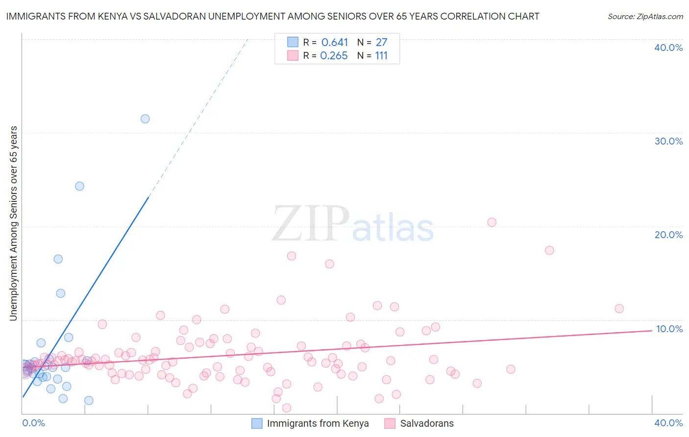 Immigrants from Kenya vs Salvadoran Unemployment Among Seniors over 65 years