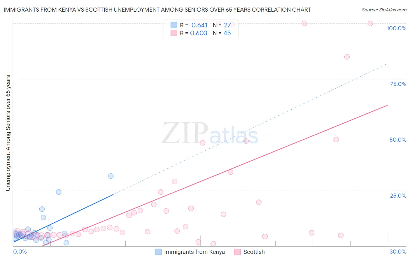 Immigrants from Kenya vs Scottish Unemployment Among Seniors over 65 years