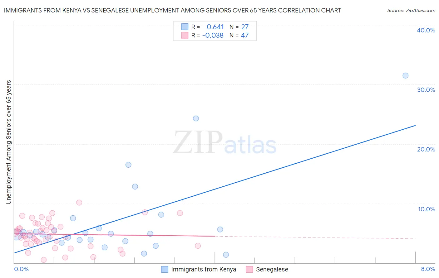 Immigrants from Kenya vs Senegalese Unemployment Among Seniors over 65 years