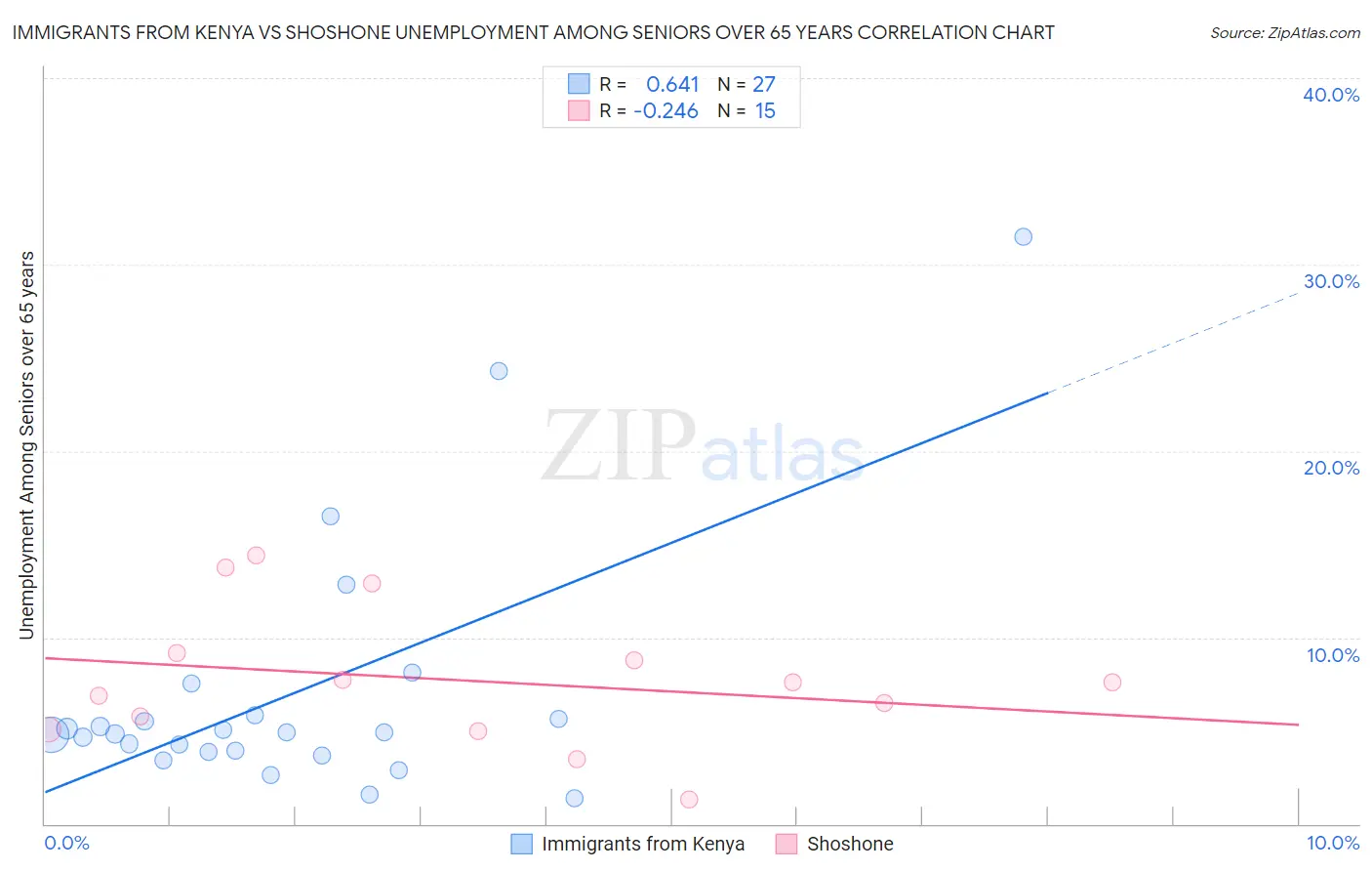 Immigrants from Kenya vs Shoshone Unemployment Among Seniors over 65 years