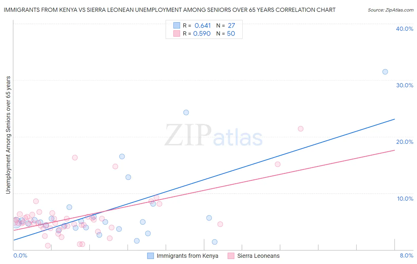 Immigrants from Kenya vs Sierra Leonean Unemployment Among Seniors over 65 years