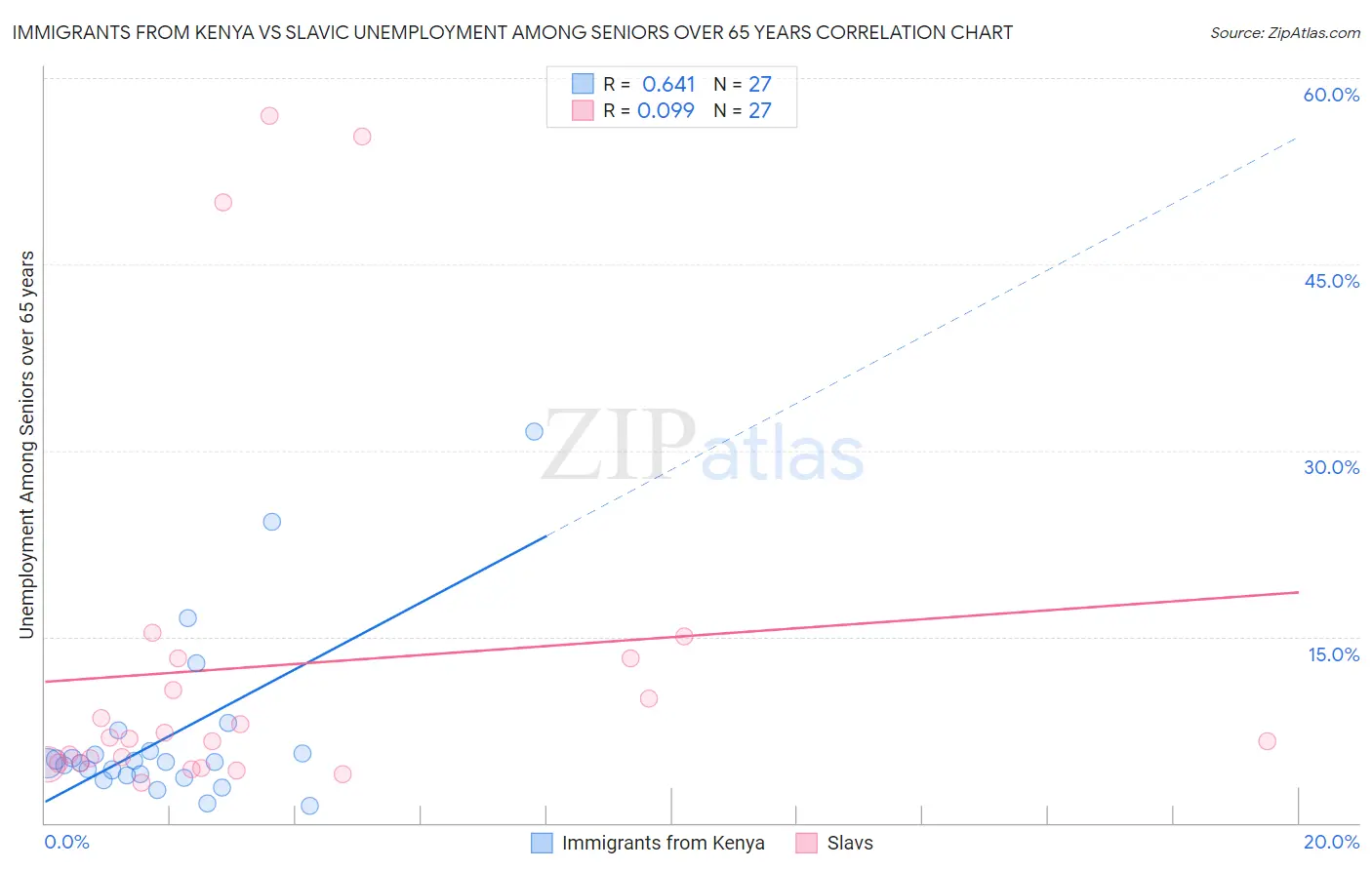 Immigrants from Kenya vs Slavic Unemployment Among Seniors over 65 years