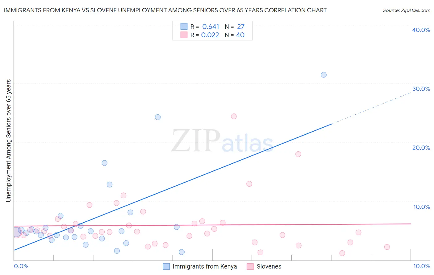 Immigrants from Kenya vs Slovene Unemployment Among Seniors over 65 years