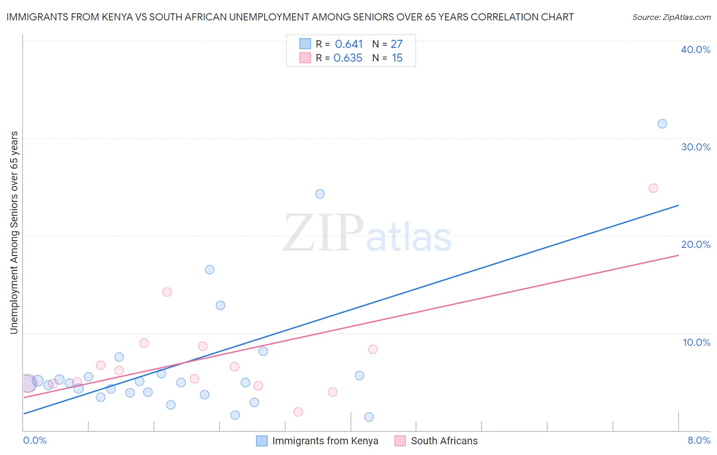 Immigrants from Kenya vs South African Unemployment Among Seniors over 65 years