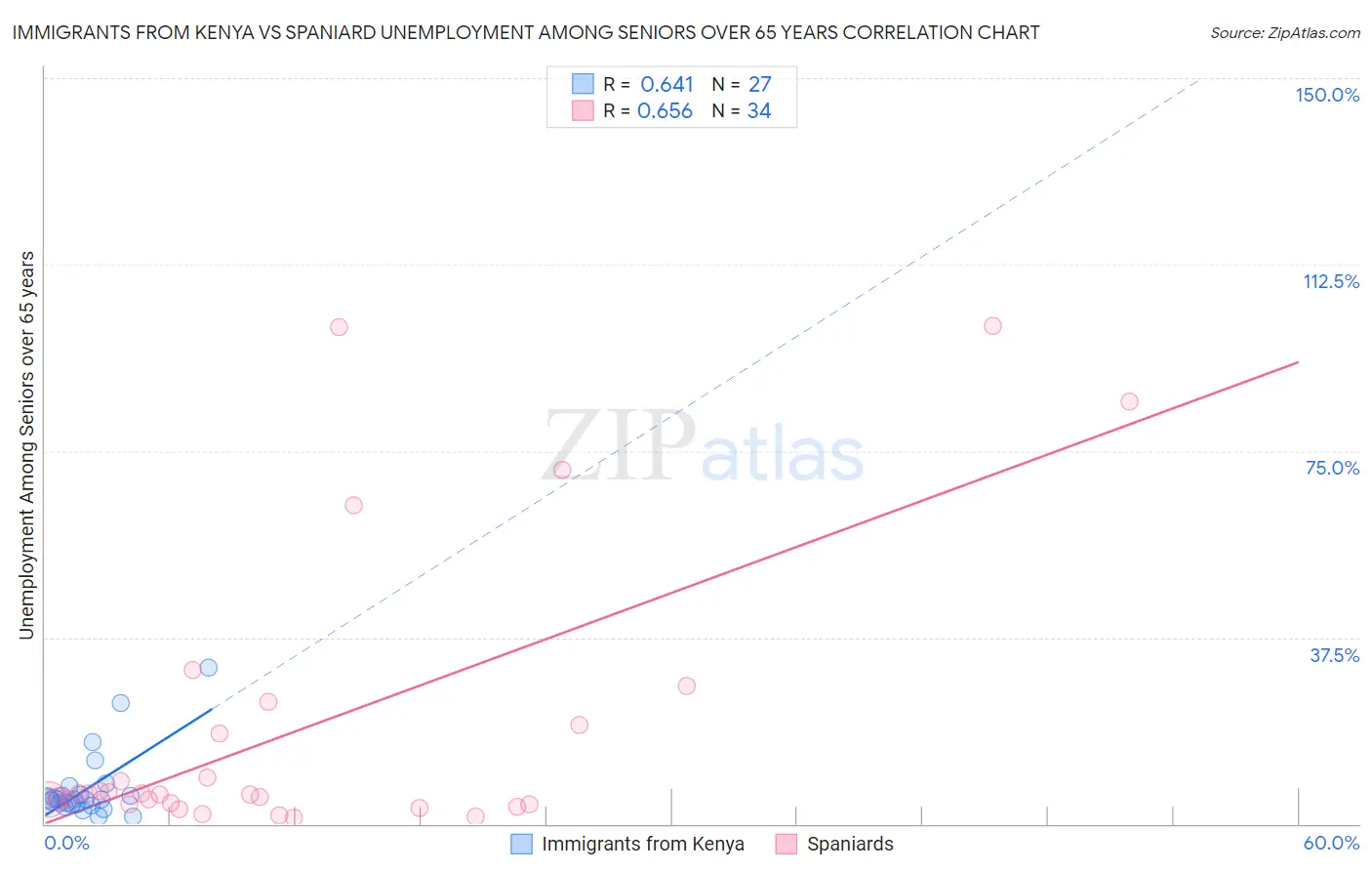 Immigrants from Kenya vs Spaniard Unemployment Among Seniors over 65 years