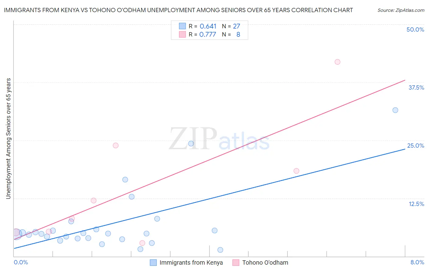 Immigrants from Kenya vs Tohono O'odham Unemployment Among Seniors over 65 years