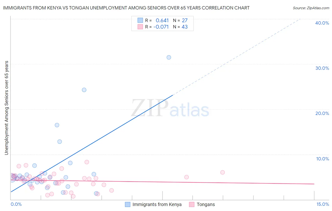 Immigrants from Kenya vs Tongan Unemployment Among Seniors over 65 years