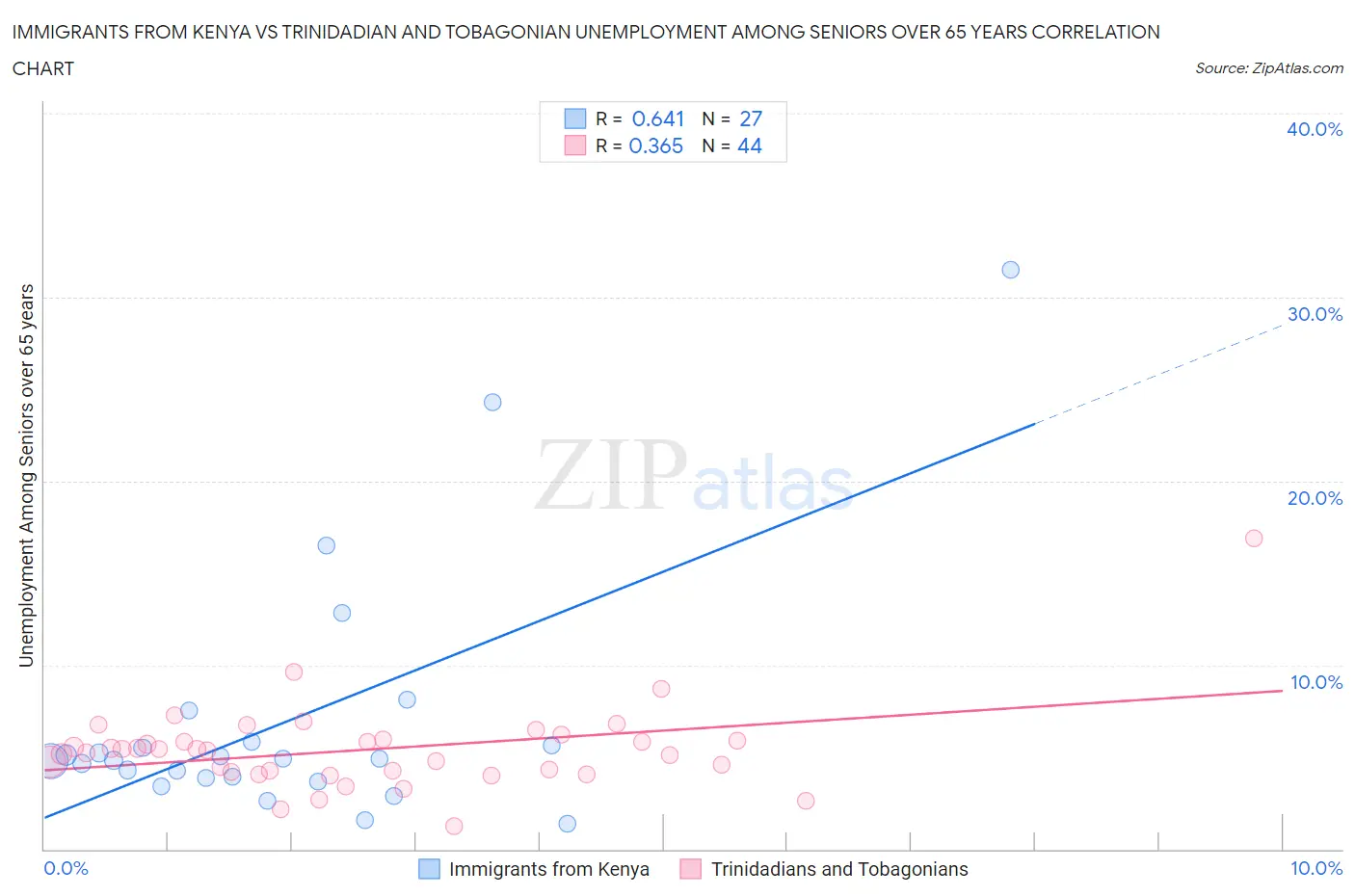 Immigrants from Kenya vs Trinidadian and Tobagonian Unemployment Among Seniors over 65 years