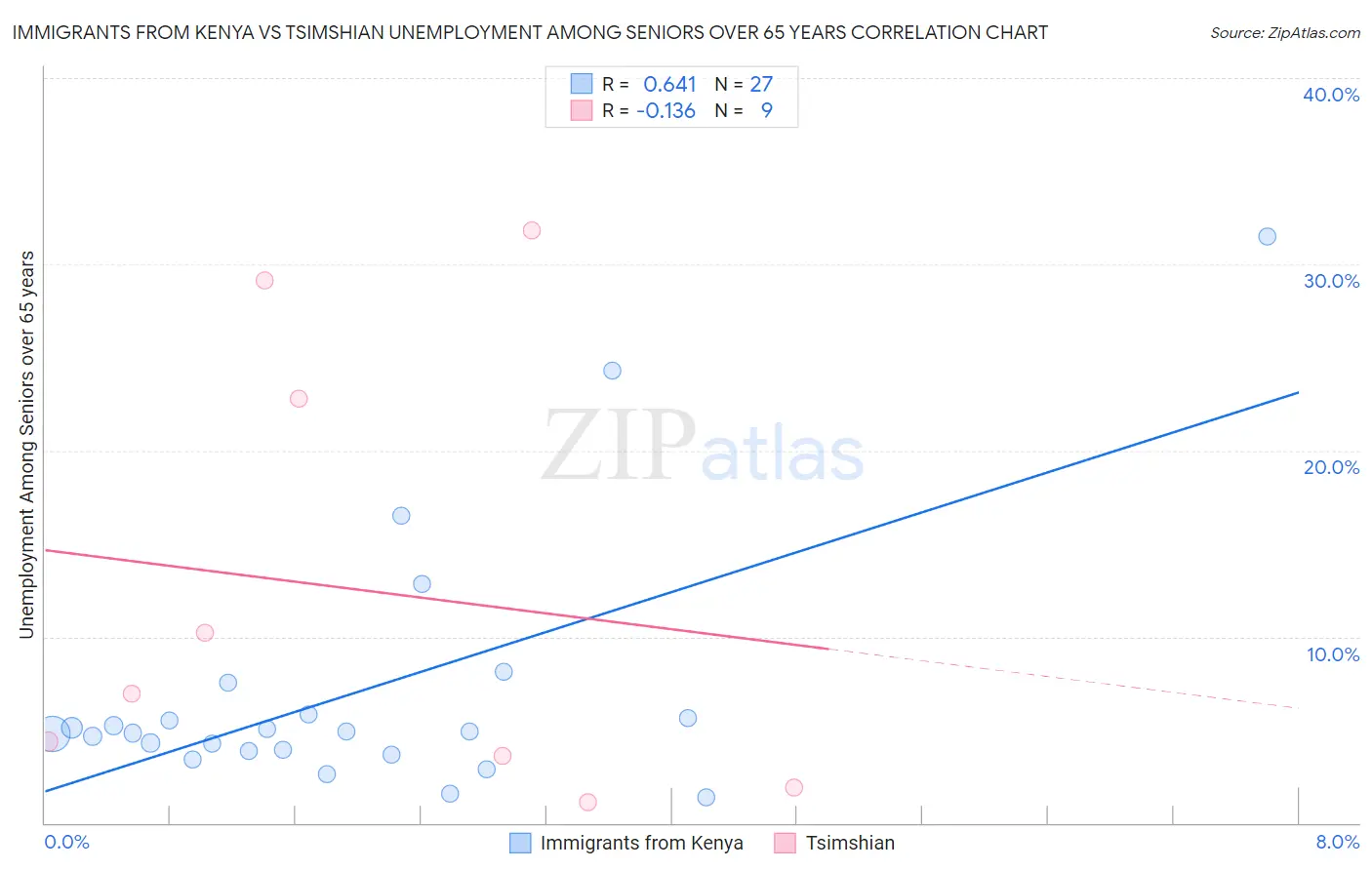 Immigrants from Kenya vs Tsimshian Unemployment Among Seniors over 65 years