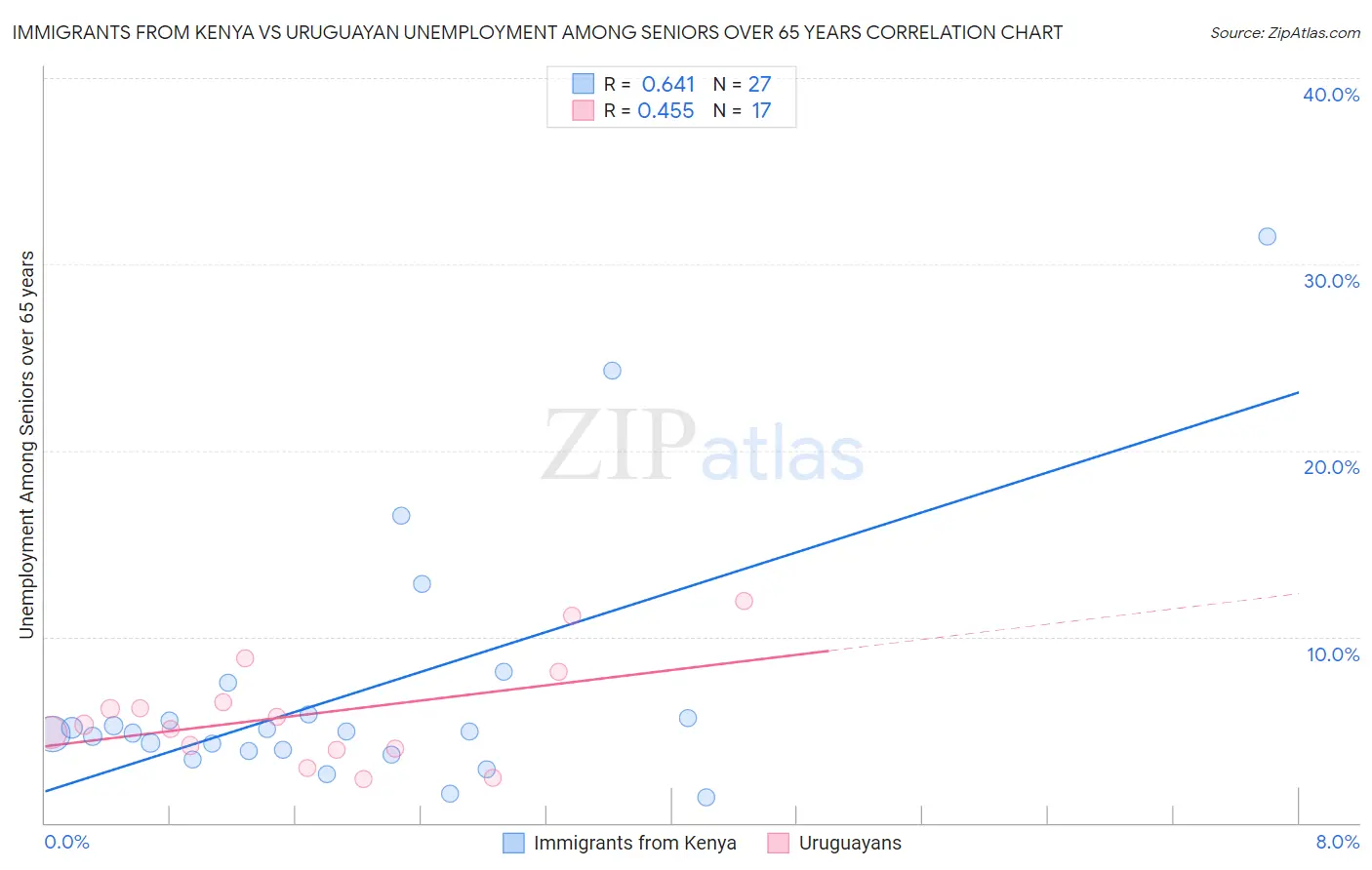 Immigrants from Kenya vs Uruguayan Unemployment Among Seniors over 65 years