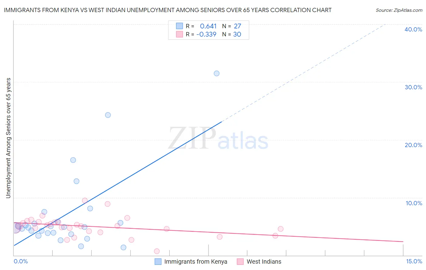 Immigrants from Kenya vs West Indian Unemployment Among Seniors over 65 years