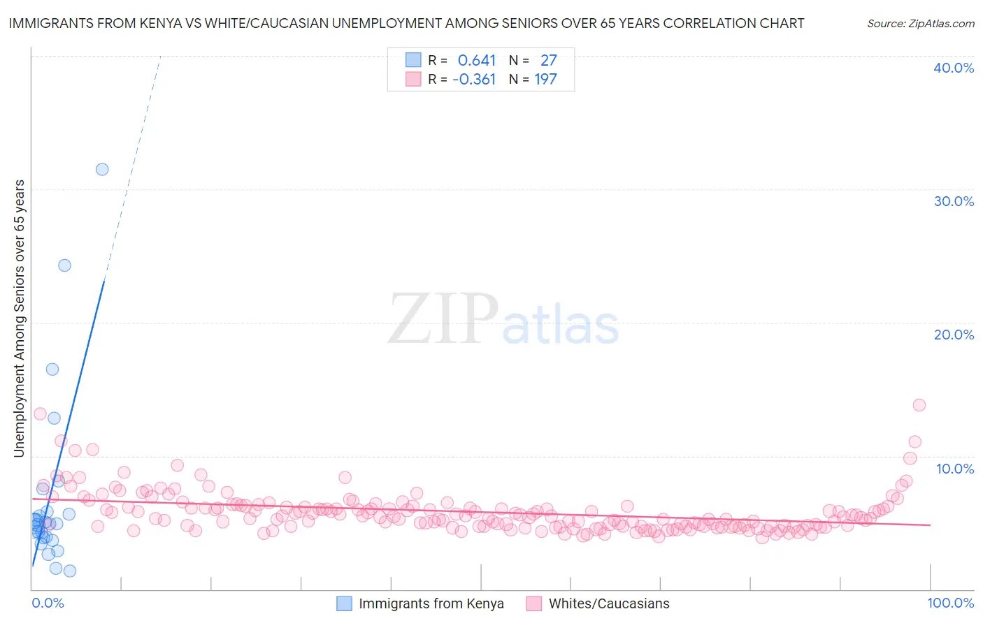 Immigrants from Kenya vs White/Caucasian Unemployment Among Seniors over 65 years
