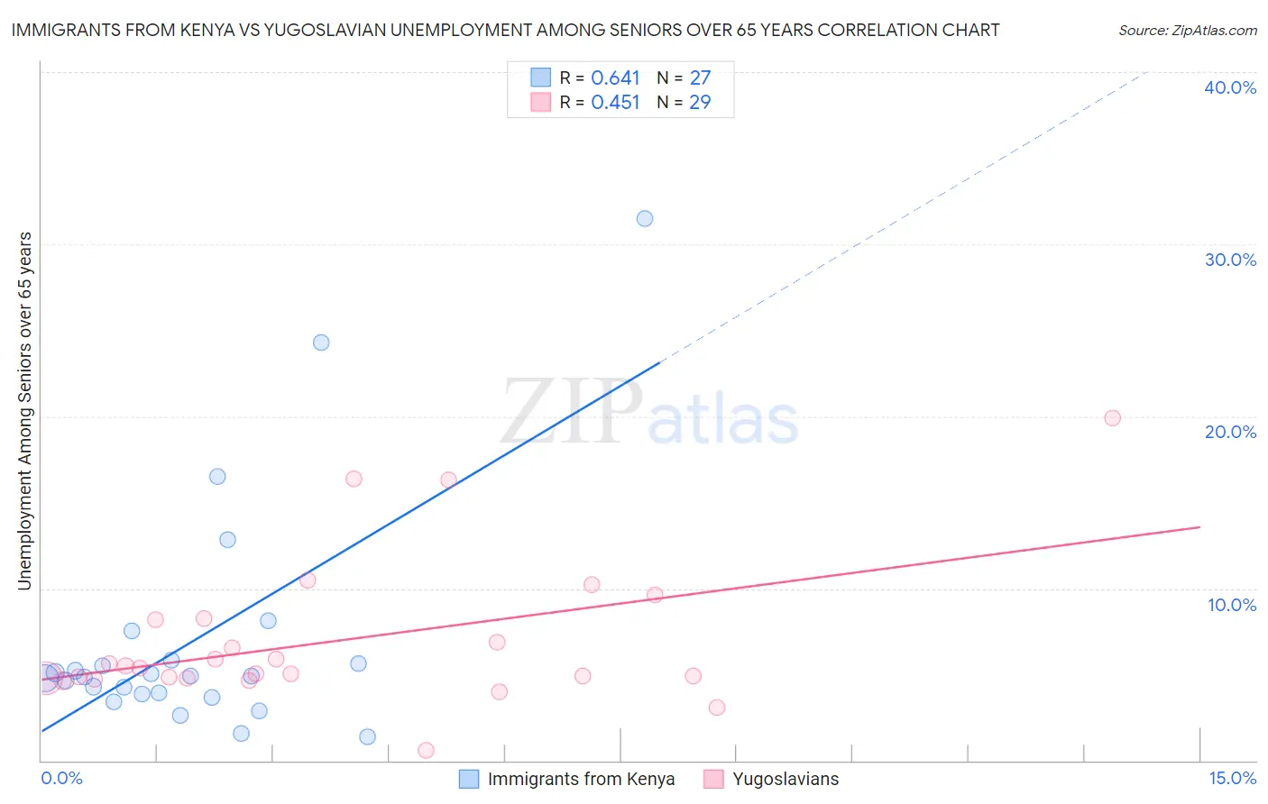 Immigrants from Kenya vs Yugoslavian Unemployment Among Seniors over 65 years